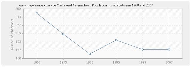 Population Le Château-d'Almenêches